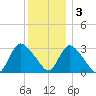Navesink River tide chart for Saturday, December 3, 2022