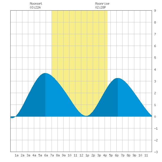 Navesink River tide chart for Sunday, December 4, 2022