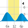 Navesink River tide chart for Sunday, December 4, 2022