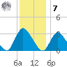 Navesink River tide chart for Wednesday, December 7, 2022