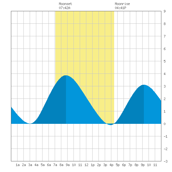 Navesink River tide chart for Thursday, December 8, 2022