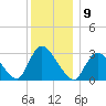 Navesink River tide chart for Friday, December 9, 2022