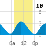 Navesink River tide chart for Tuesday, January 10, 2023