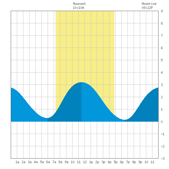 Navesink River tide chart for Wednesday, January 11, 2023