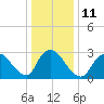Navesink River tide chart for Wednesday, January 11, 2023