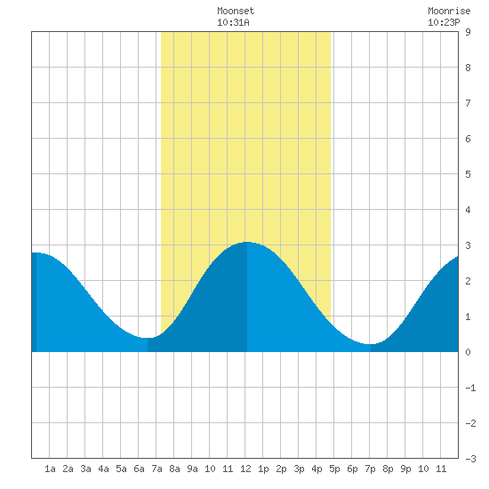 Navesink River tide chart for Thursday, January 12, 2023