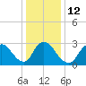 Navesink River tide chart for Thursday, January 12, 2023