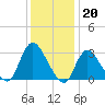 Navesink River tide chart for Friday, January 20, 2023