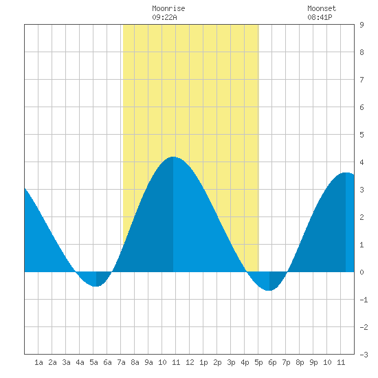 Navesink River tide chart for Tuesday, January 24, 2023