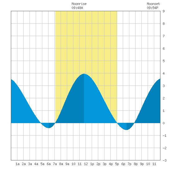 Navesink River tide chart for Wednesday, January 25, 2023