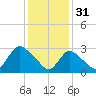 Navesink River tide chart for Tuesday, January 31, 2023