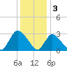 Navesink River tide chart for Tuesday, January 3, 2023