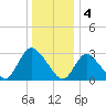 Navesink River tide chart for Wednesday, January 4, 2023