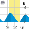 Navesink River tide chart for Friday, January 6, 2023