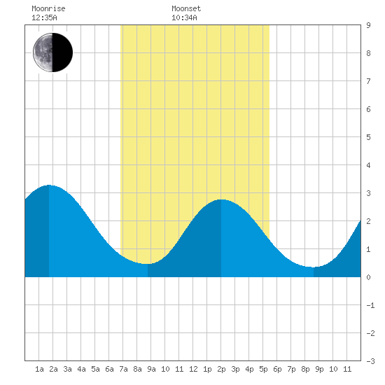 Navesink River tide chart for Monday, February 13, 2023