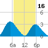 Navesink River tide chart for Thursday, February 16, 2023