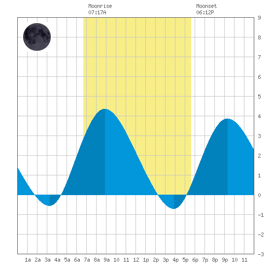 Navesink River tide chart for Monday, February 20, 2023