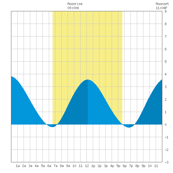 Navesink River tide chart for Friday, February 24, 2023