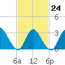 Navesink River tide chart for Friday, February 24, 2023