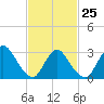 Navesink River tide chart for Saturday, February 25, 2023