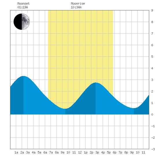 Navesink River tide chart for Monday, February 27, 2023
