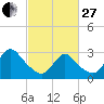 Navesink River tide chart for Monday, February 27, 2023