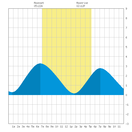 Navesink River tide chart for Thursday, February 2, 2023