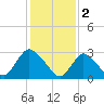 Navesink River tide chart for Thursday, February 2, 2023
