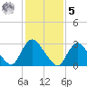 Navesink River tide chart for Sunday, February 5, 2023