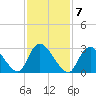 Navesink River tide chart for Tuesday, February 7, 2023