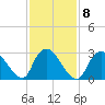 Navesink River tide chart for Wednesday, February 8, 2023