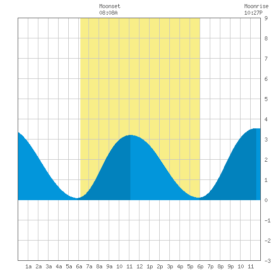 Navesink River tide chart for Saturday, March 11, 2023