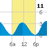 Navesink River tide chart for Saturday, March 11, 2023