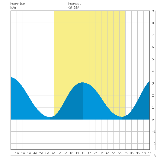 Navesink River tide chart for Sunday, March 12, 2023