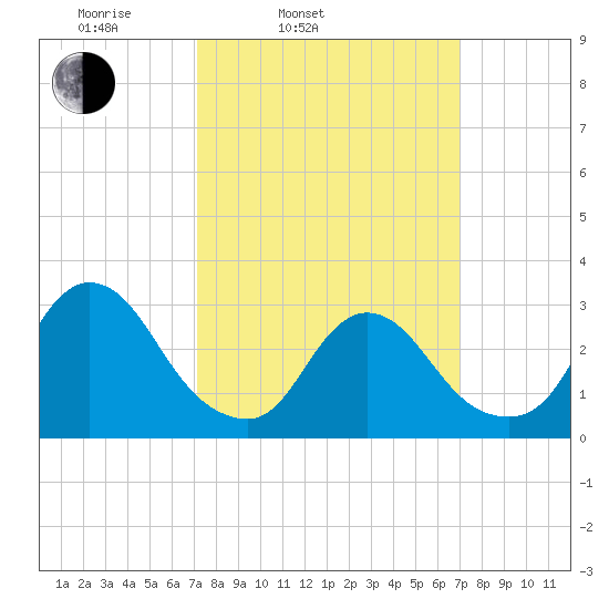 Navesink River tide chart for Tuesday, March 14, 2023
