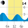 Navesink River tide chart for Tuesday, March 14, 2023
