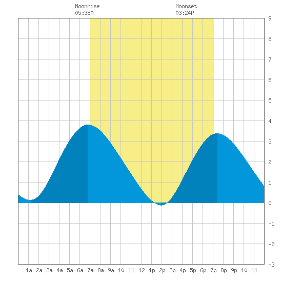 Navesink River tide chart for Saturday, March 18, 2023
