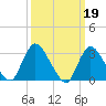 Navesink River tide chart for Sunday, March 19, 2023