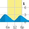 Navesink River tide chart for Wednesday, March 1, 2023