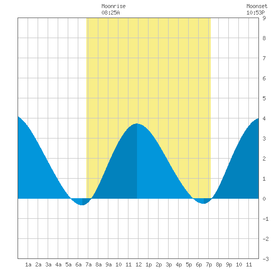 Navesink River tide chart for Friday, March 24, 2023