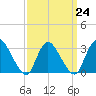 Navesink River tide chart for Friday, March 24, 2023