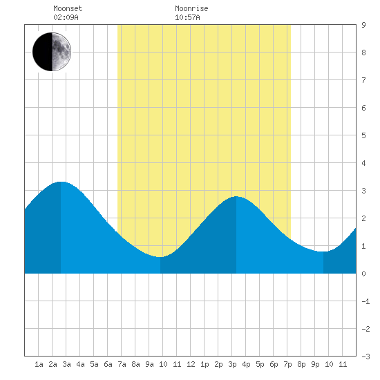 Navesink River tide chart for Tuesday, March 28, 2023