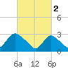Navesink River tide chart for Thursday, March 2, 2023