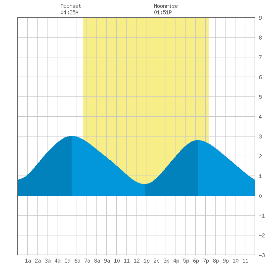 Navesink River tide chart for Friday, March 31, 2023
