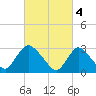 Navesink River tide chart for Saturday, March 4, 2023