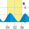Navesink River tide chart for Monday, March 6, 2023