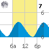 Navesink River tide chart for Tuesday, March 7, 2023