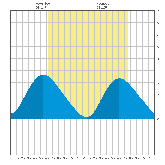 Navesink River tide chart for Saturday, April 15, 2023