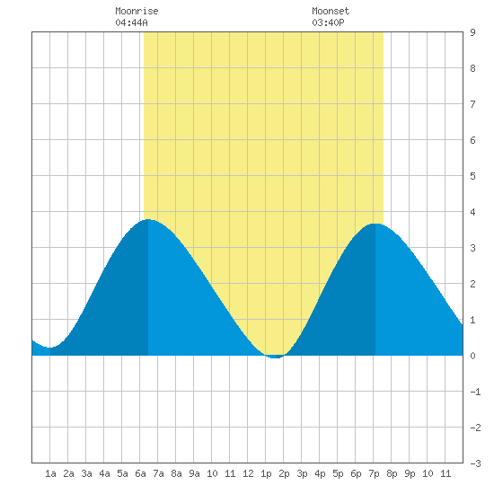 Navesink River tide chart for Sunday, April 16, 2023