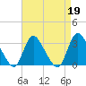 Navesink River tide chart for Wednesday, April 19, 2023